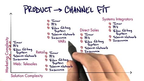 product channel fit for startup